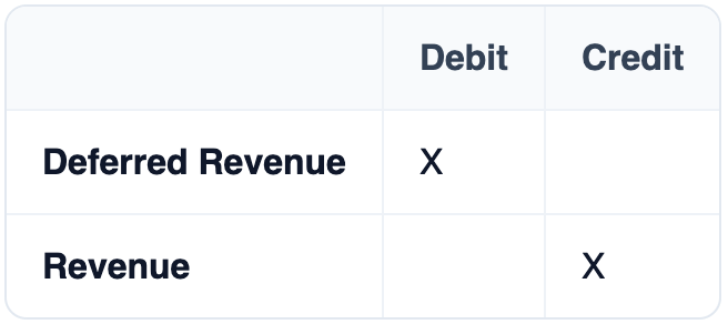 Table: Debit, Credit