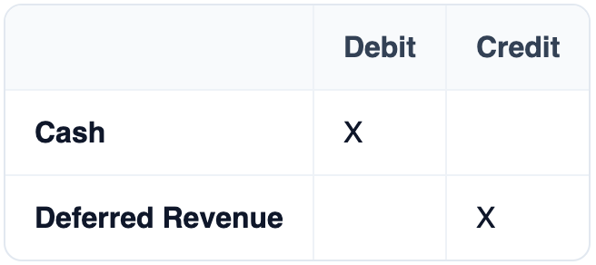 Table: Debit, Credit