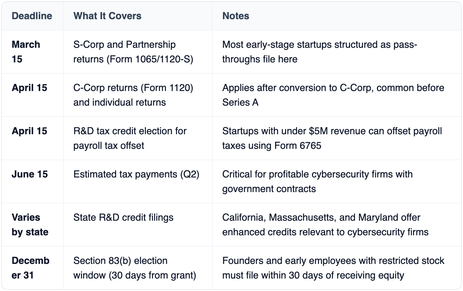 Table: Deadline, What It Covers, Notes