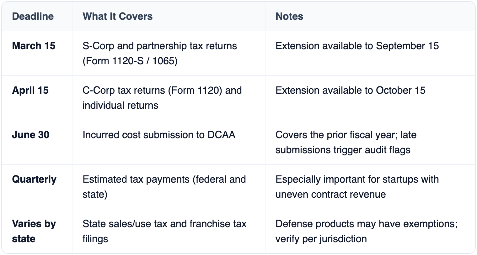 Table: Deadline, What It Covers, Notes
