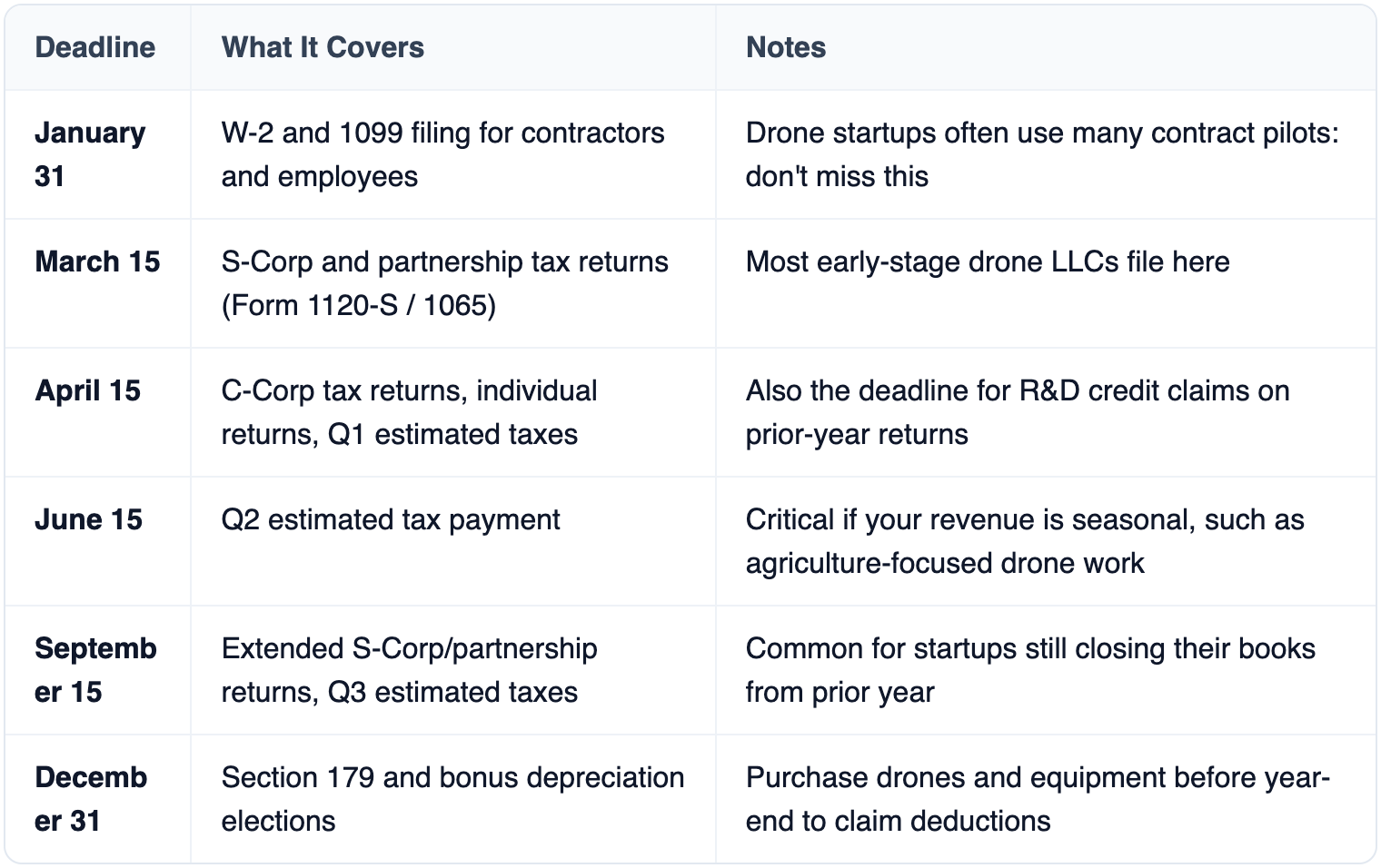 Table: Deadline, What It Covers, Notes