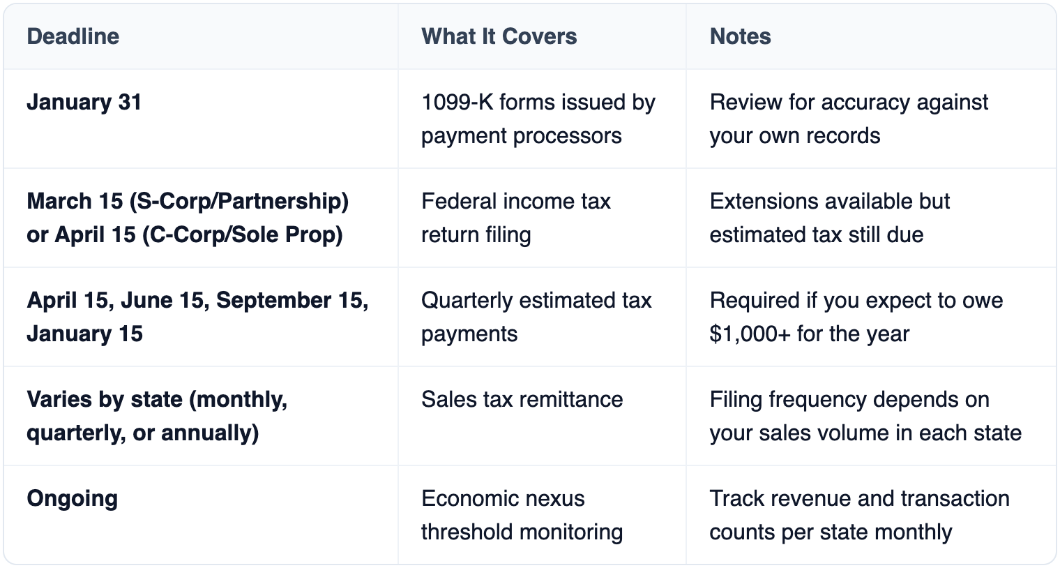 Table: Deadline, What It Covers, Notes
