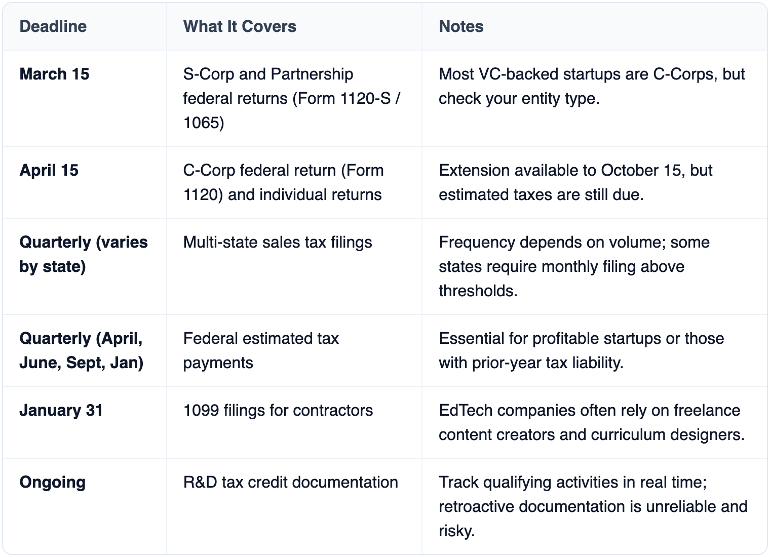 Table: Deadline, What It Covers, Notes