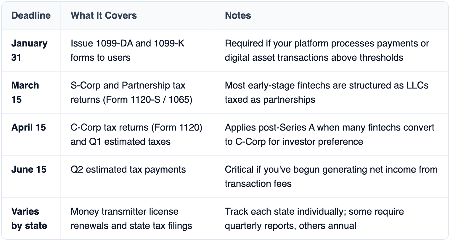 Table: Deadline, What It Covers, Notes