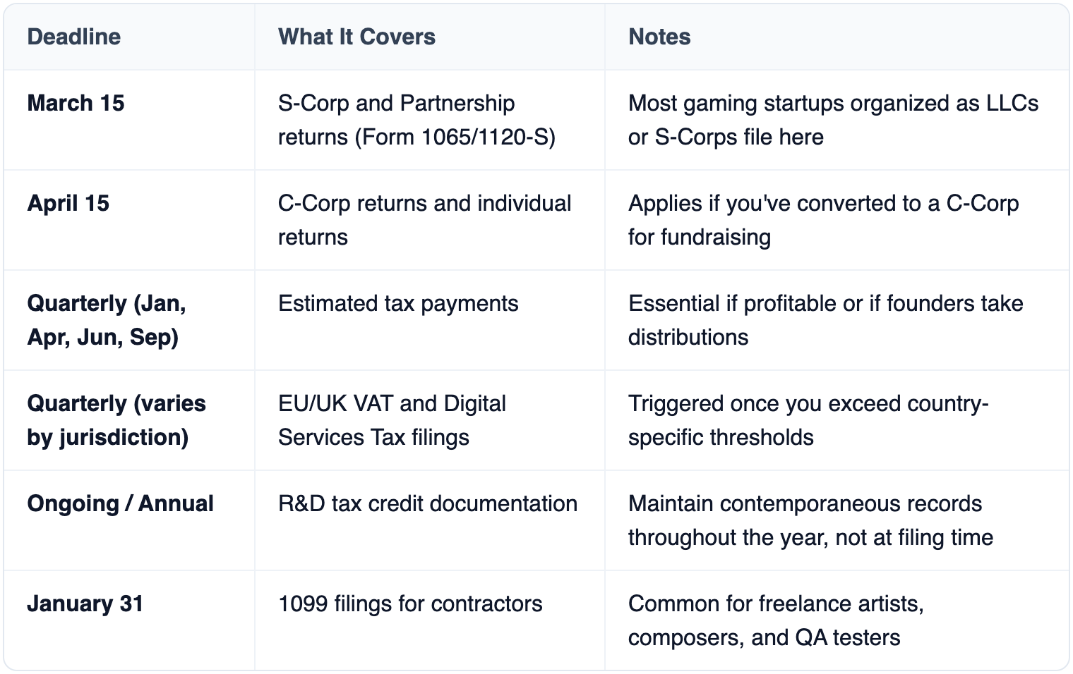 Table: Deadline, What It Covers, Notes