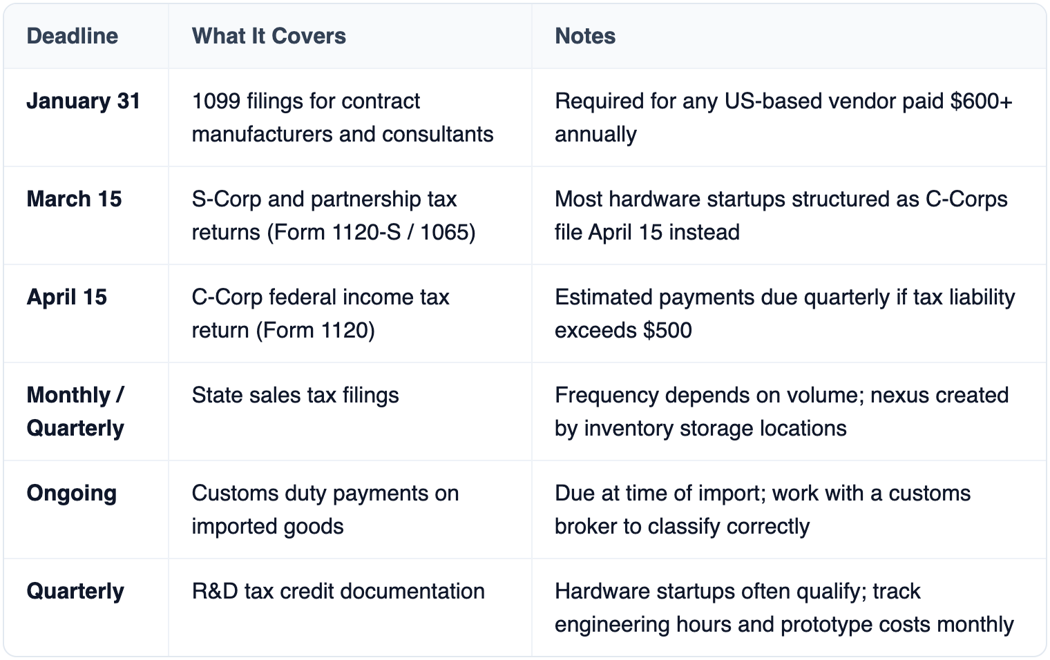 Table: Deadline, What It Covers, Notes