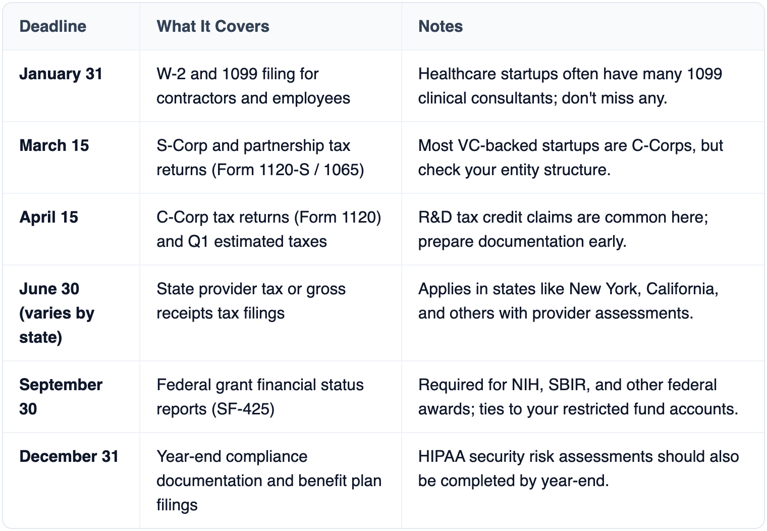Table: Deadline, What It Covers, Notes