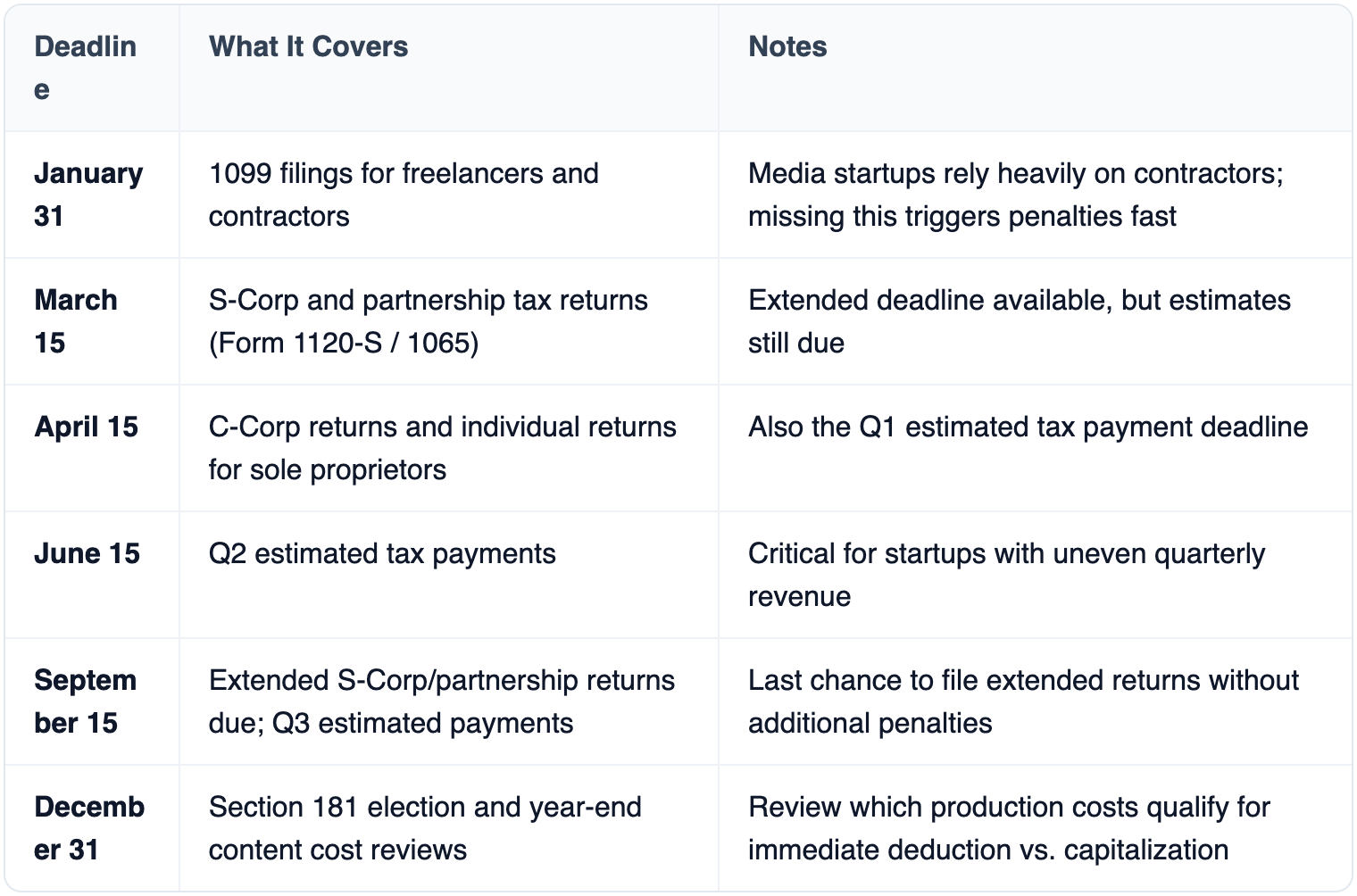 Table: Deadline, What It Covers, Notes