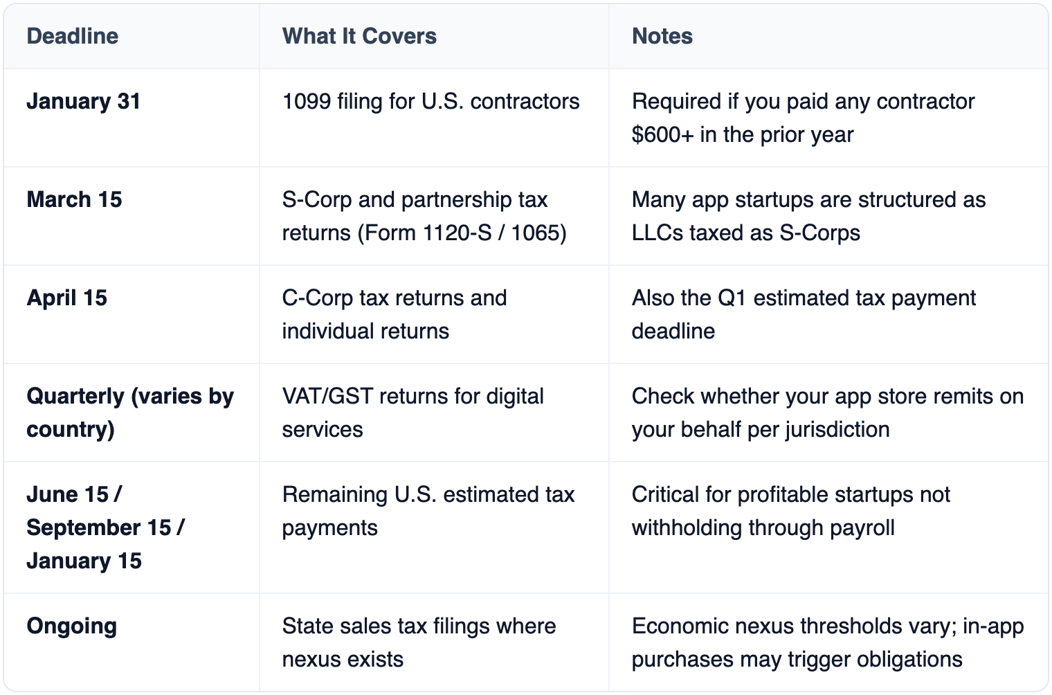 Table: Deadline, What It Covers, Notes