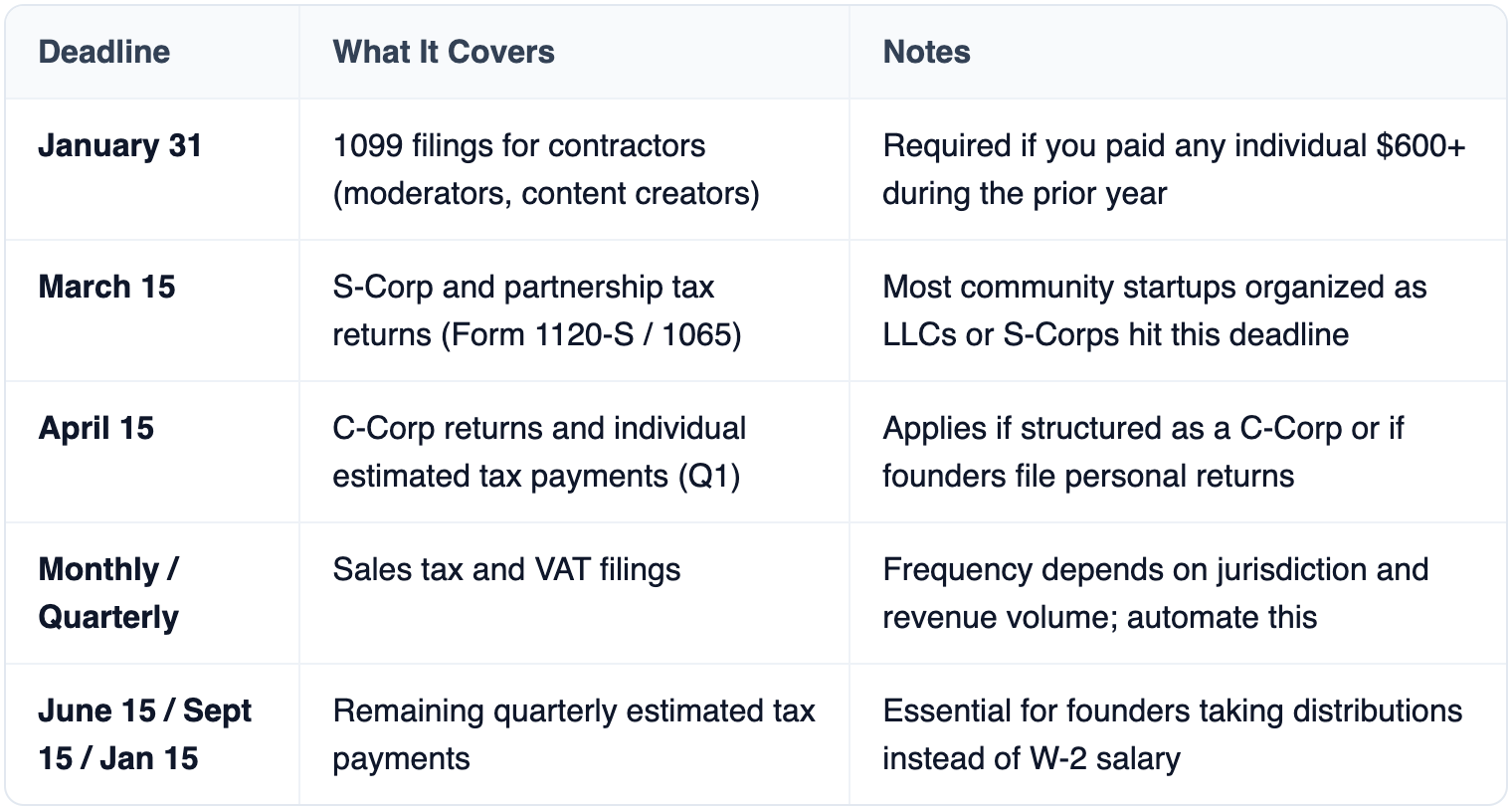 Table: Deadline, What It Covers, Notes