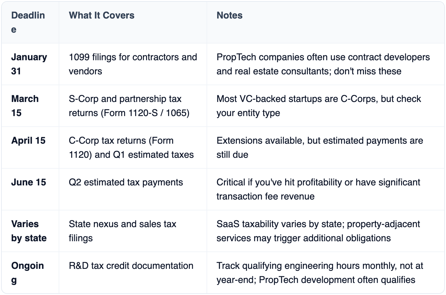 Table: Deadline, What It Covers, Notes