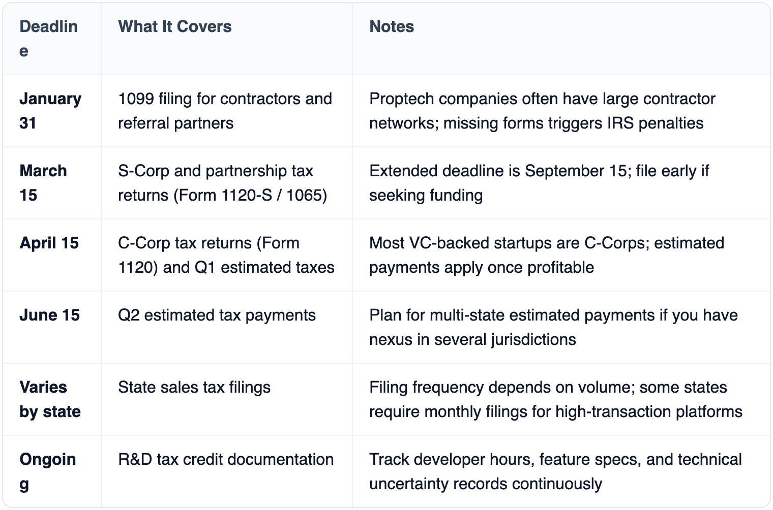 Table: Deadline, What It Covers, Notes