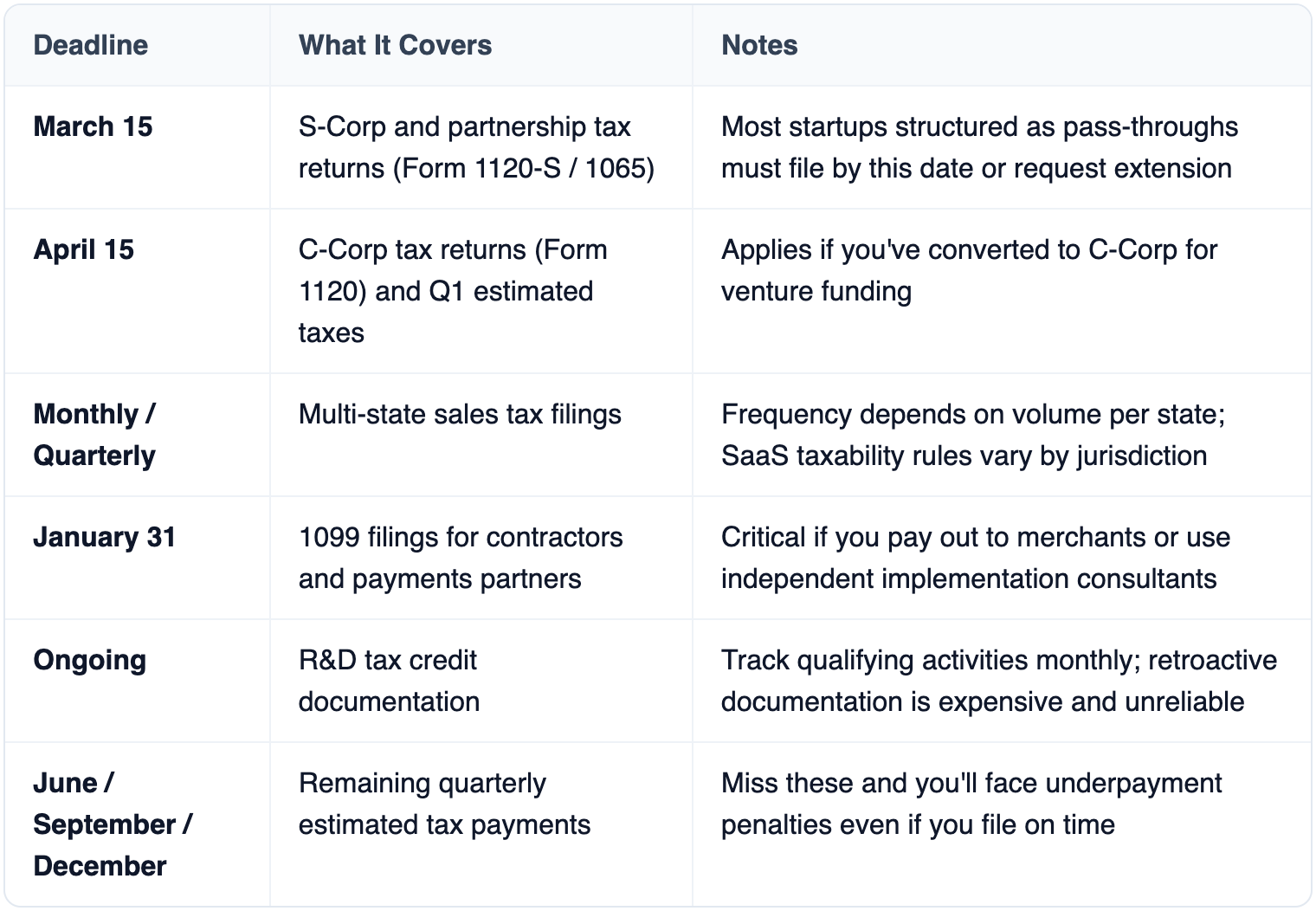 Table: Deadline, What It Covers, Notes