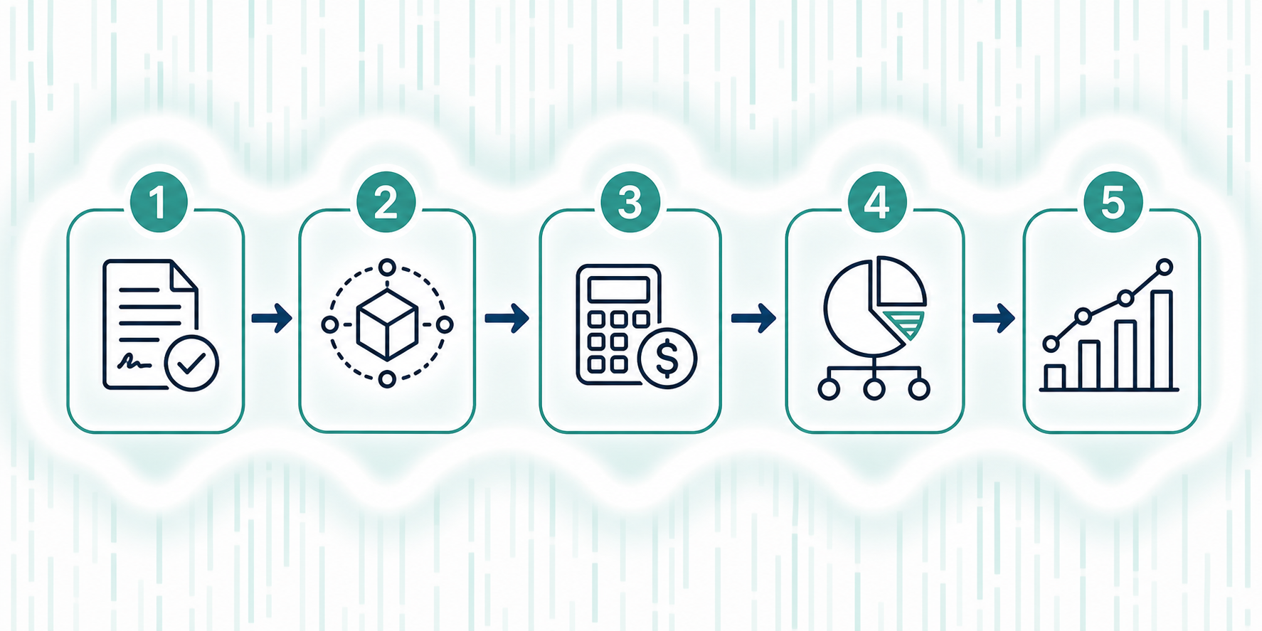 A clean, modern infographic diagram showing the ASC 606 five-step revenue recognition framework for SaaS companies. Five numbered steps arranged in a horizontal flow with arrows: 1) Identify the Contract, 2) Identify Performance Obligations, 3) Determine Transaction Price, 4) Allocate Transaction Price, 5) Recognize Revenue. Each step has a small icon and a brief label. Professional accounting/fintech style with a white background, teal and dark blue color scheme, minimal and clear typography.