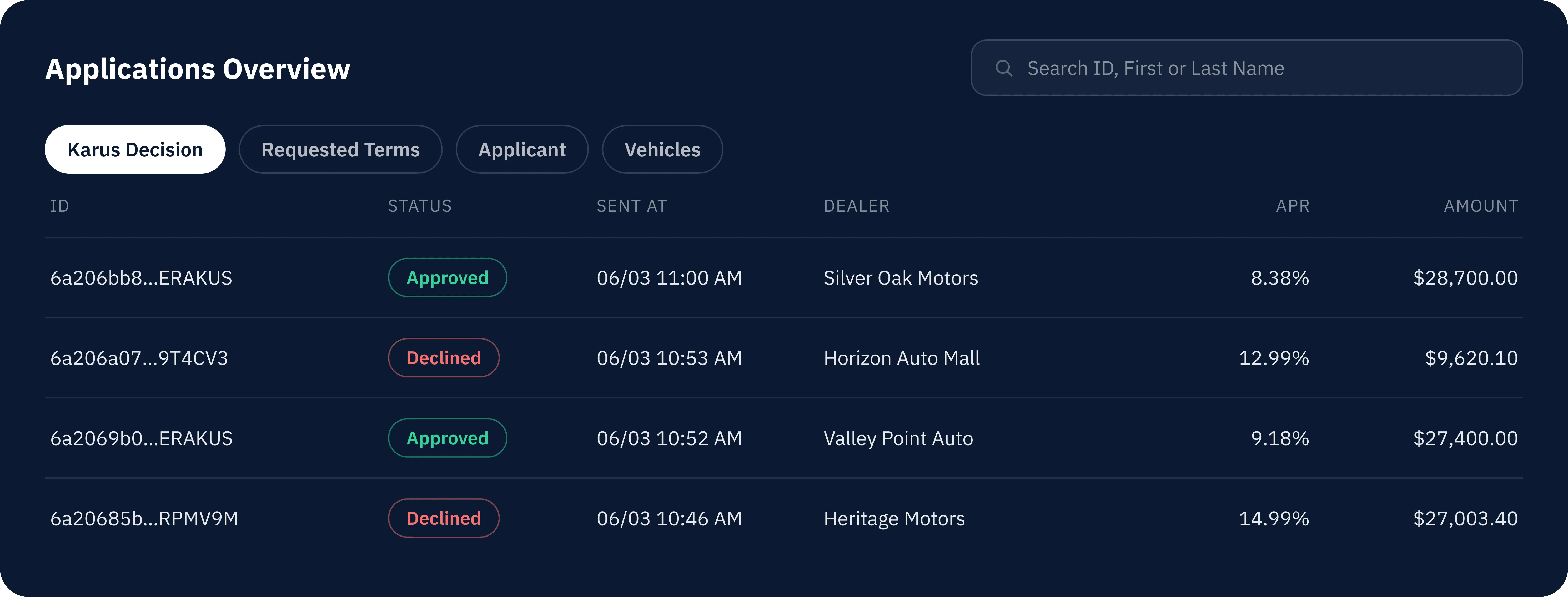 Karus platform automatically decisions and prices every auto loan, illustrating programmable credit strategy that optimizes portfolio outcomes rather than simply approving or declining applications.
