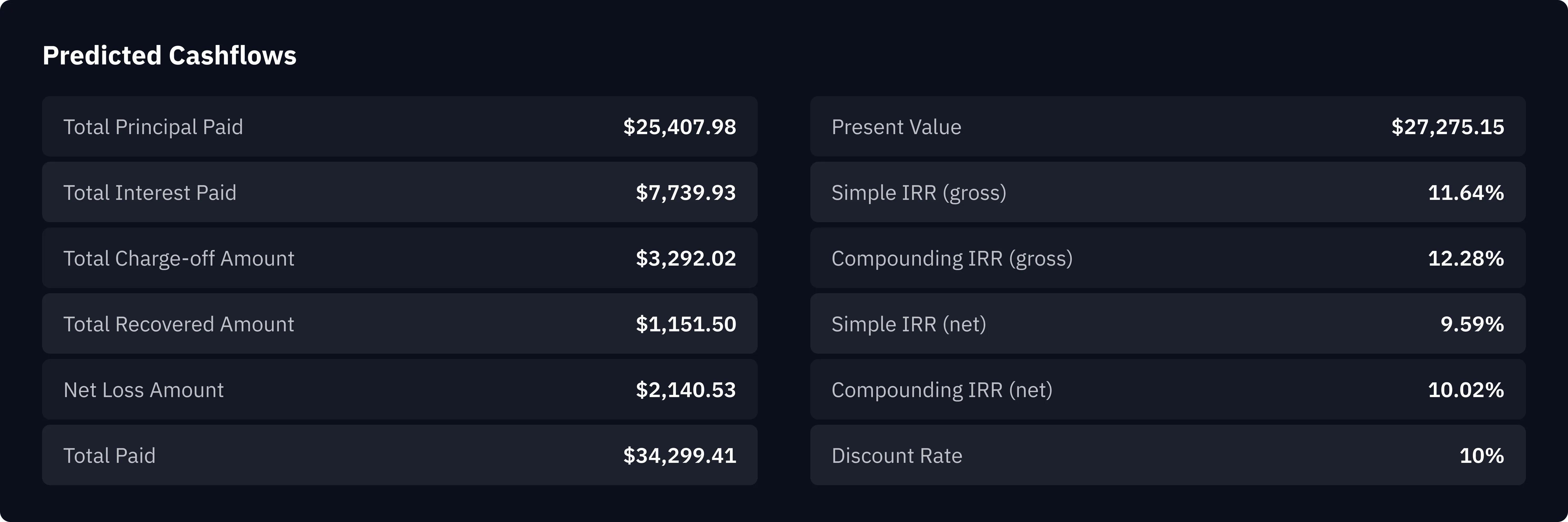 Predicted cash flows dashboard showing principal, interest, charge-offs, recoveries, present value, IRR, and discount rate for an auto loan. Illustrating how Karus considers all together to generate loan-level pricing.