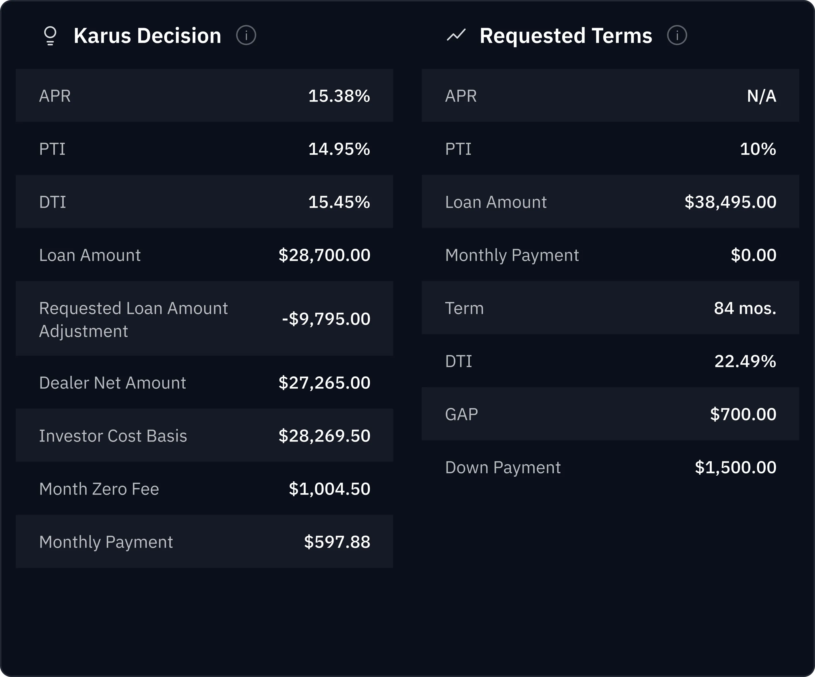Loan-level decision interface demonstrating real-time pricing and underwriting rather than static credit scoring.