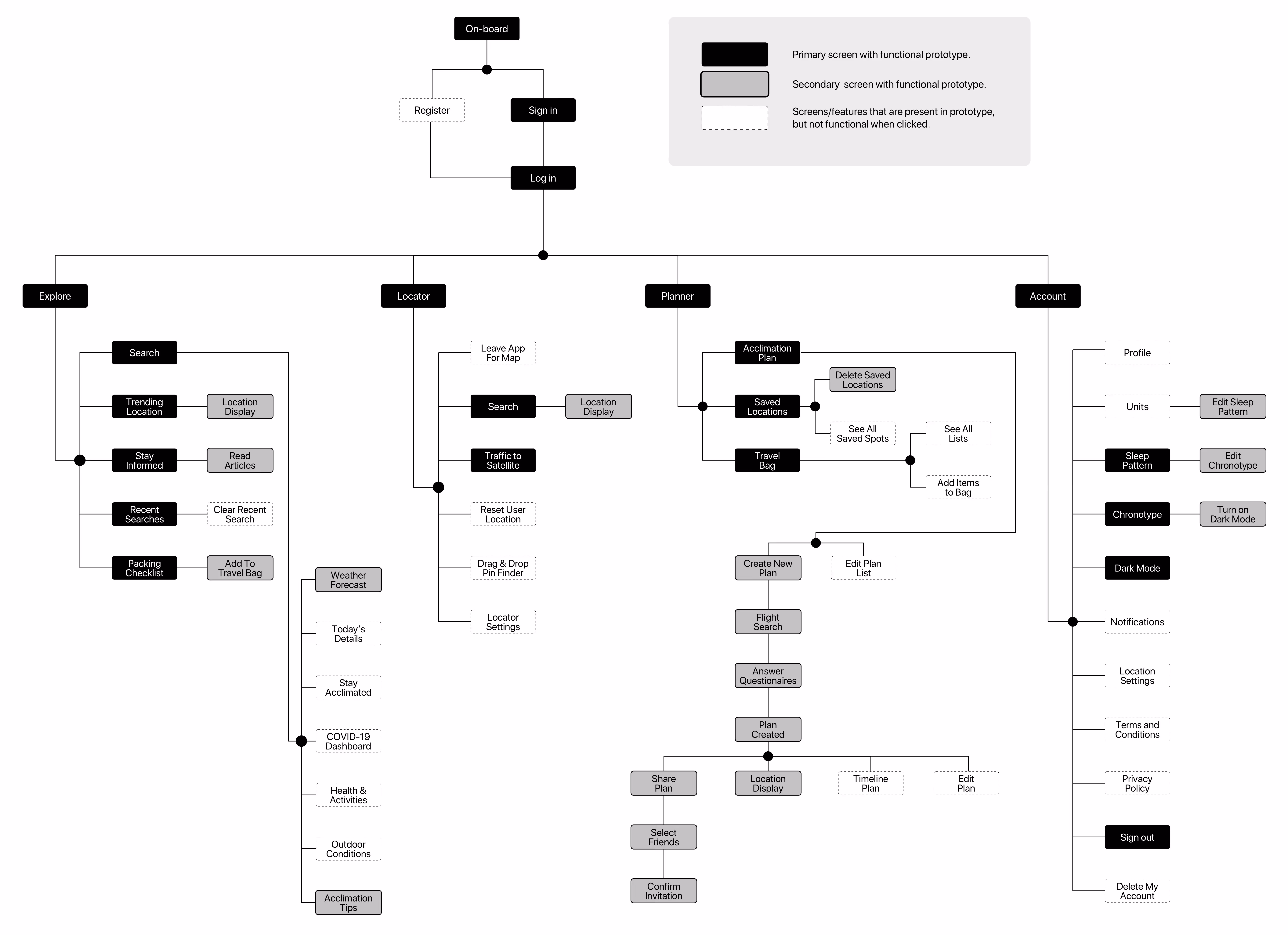 Acclim8s information achitecture