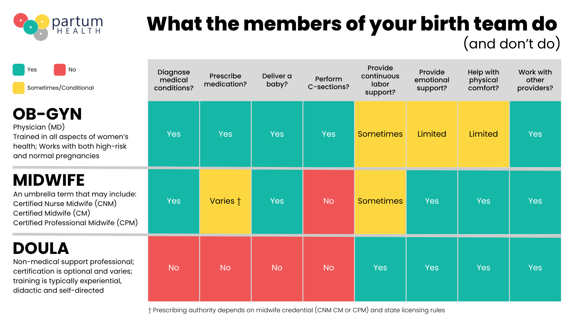 A chart detailing what different members of a birth team do and do not do, including OB-GYNs, Midwives, and Doulas.