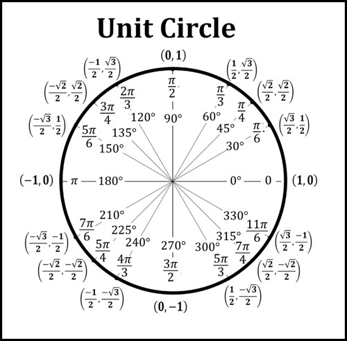 unit circle sin cos tan