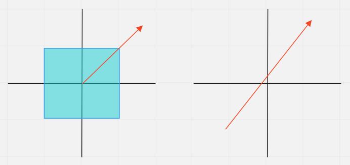 not vector subspace