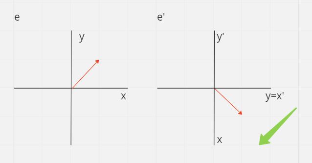 coordinate change