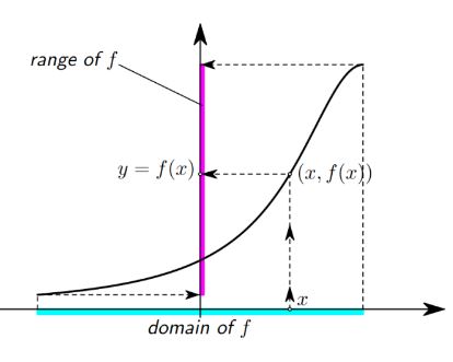 domain and range
