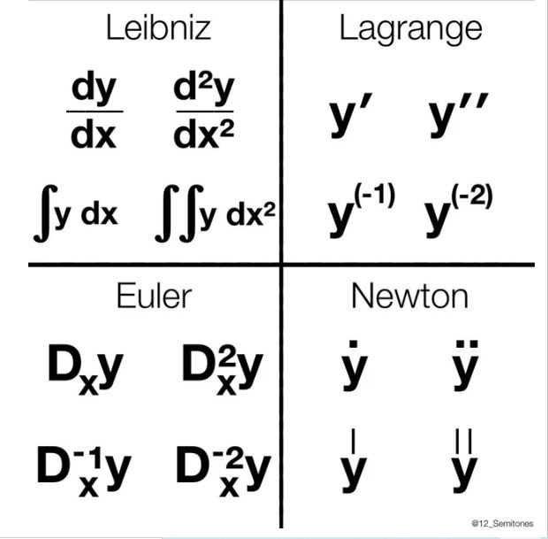 derivative notation