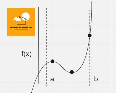 minimum and maximum points