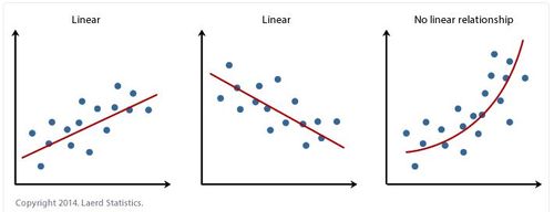 linear regression