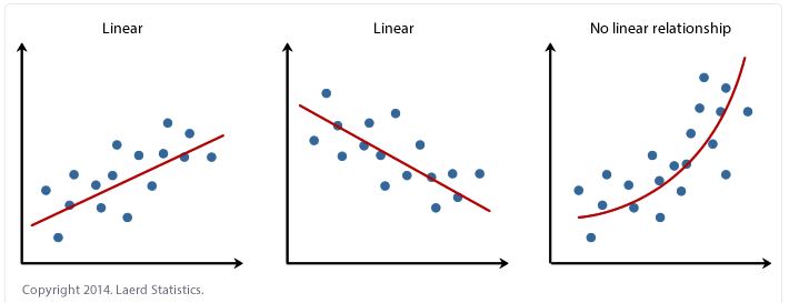 linear regression
