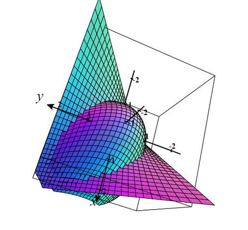 3d plot fx and gx