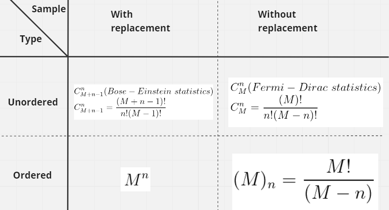 Sampling with replacement and without replacement