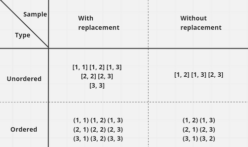 Sampling with replacement and without replacement