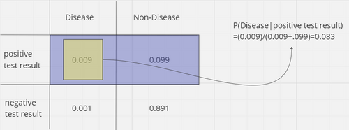 Medical test probability