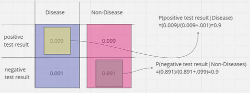 Medicaltest probability