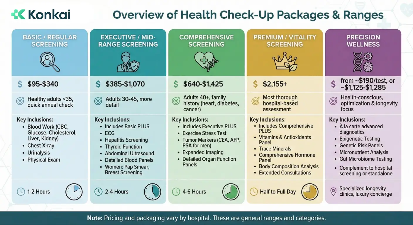 Health check-up packages & ranges