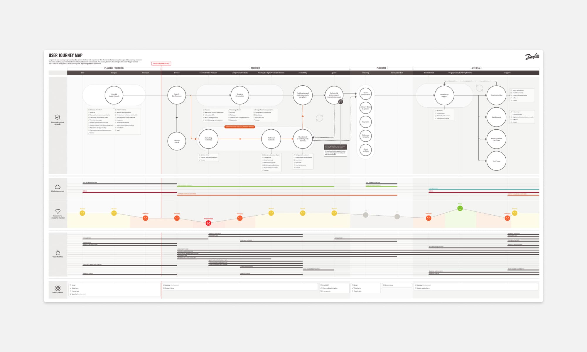 A service map to understand how Danfoss’ products connect together