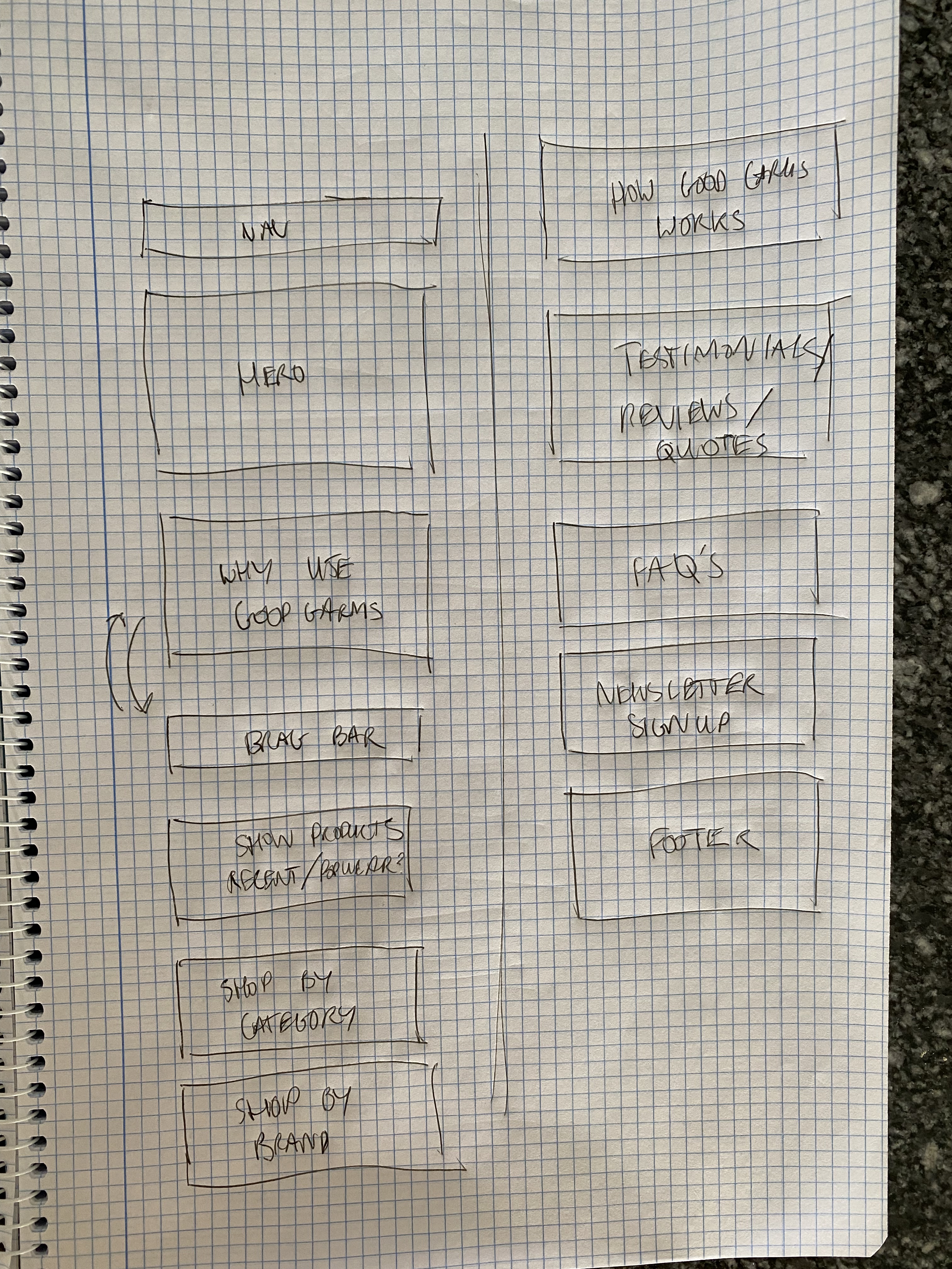 Sketch of the website sections I'll need