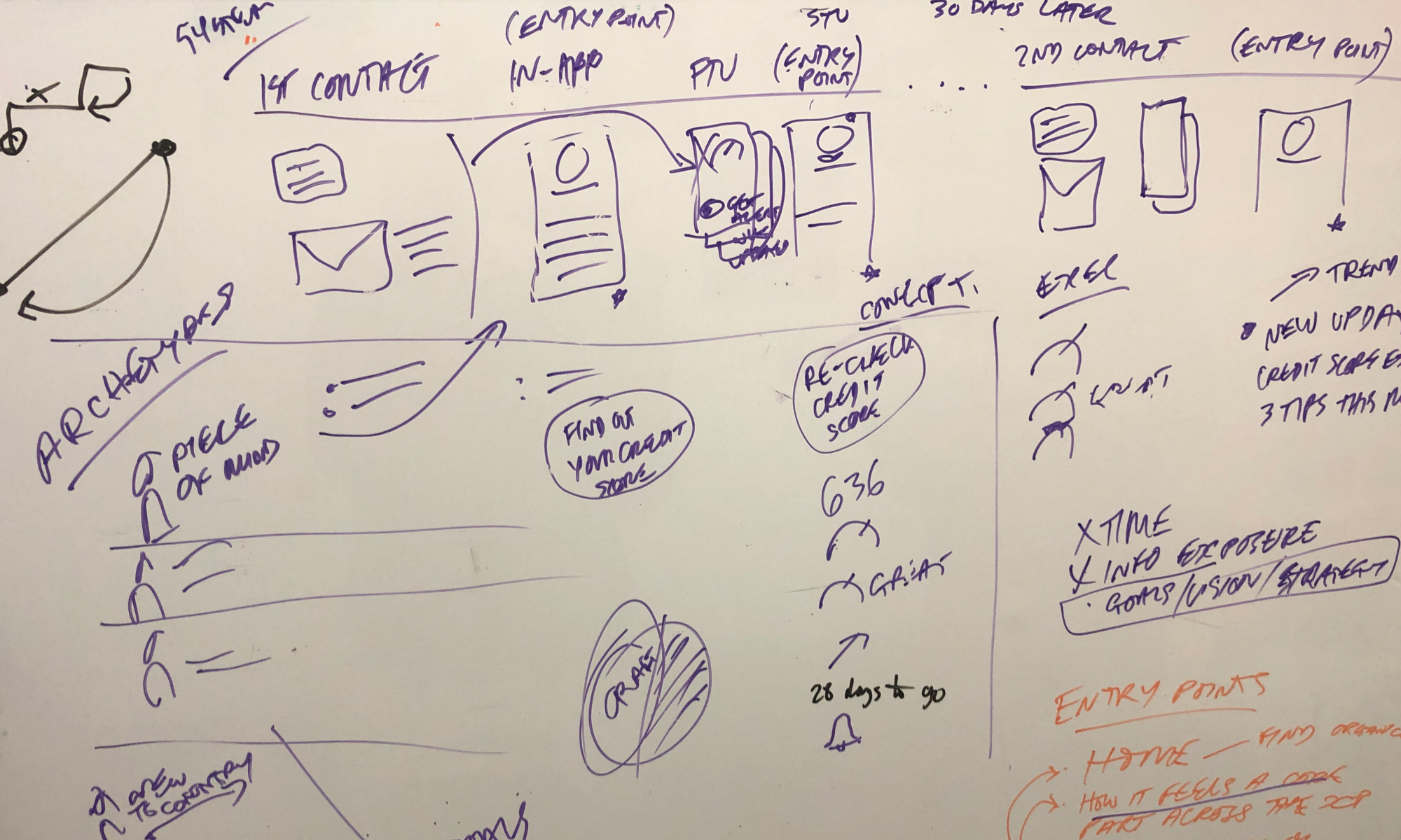 Whiteboard sketching to map out the lifecycle journey of a customer
