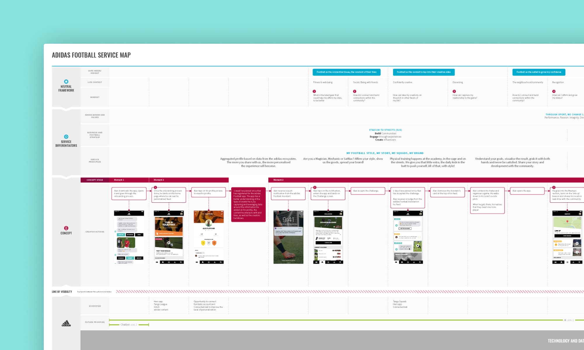 A service map to understand the full adidas ecosystem