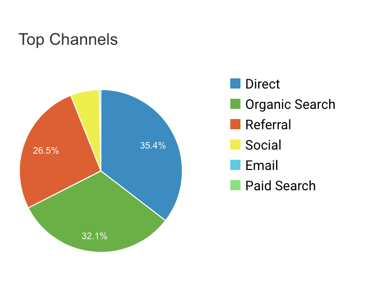 Good Garms traffic breakdown