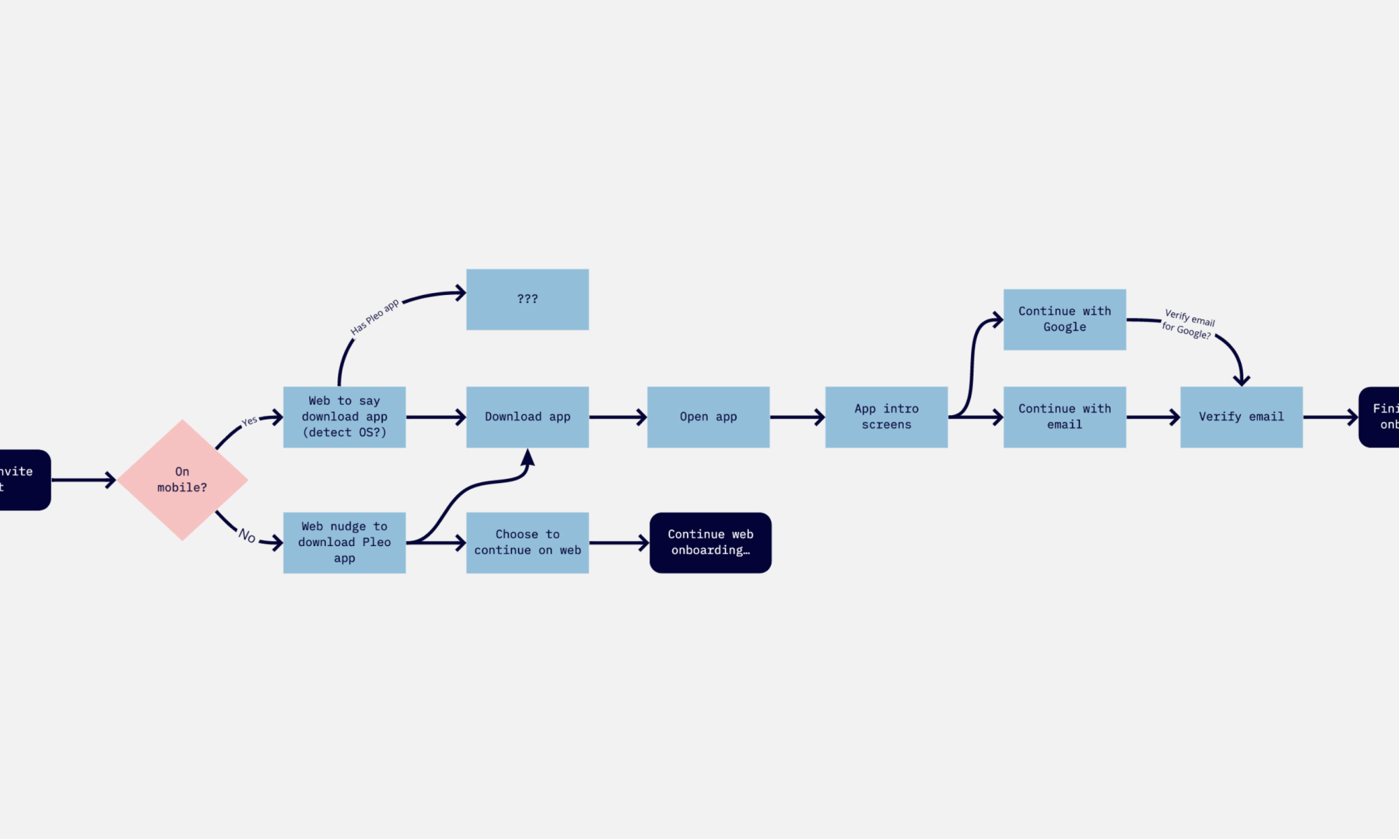 The onboarding flow chart