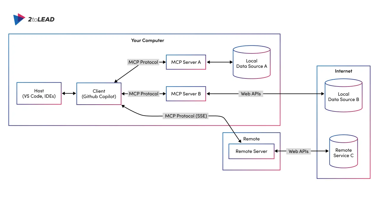 Model Context Protocol client-server architecture
