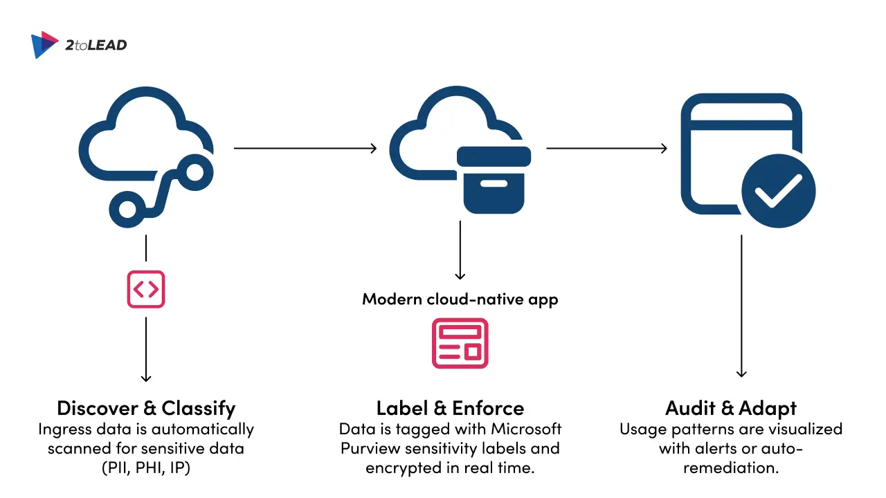Security by Design framework