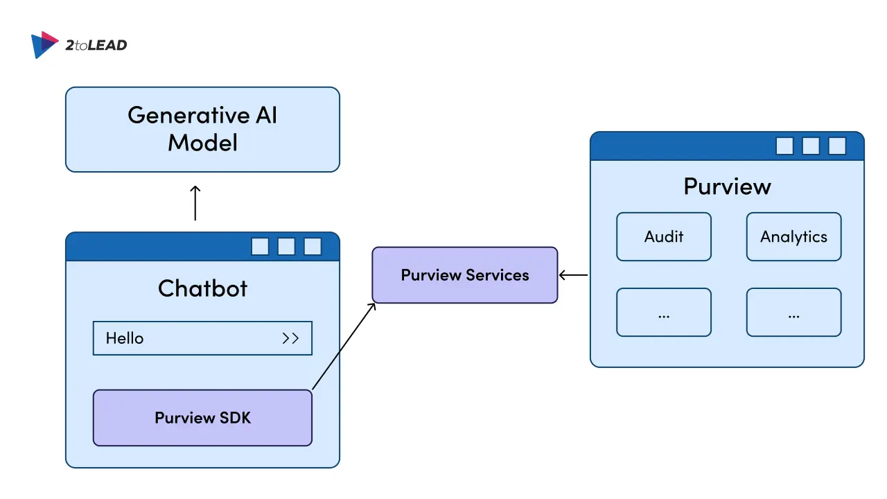 Microsoft Purview SDK 
