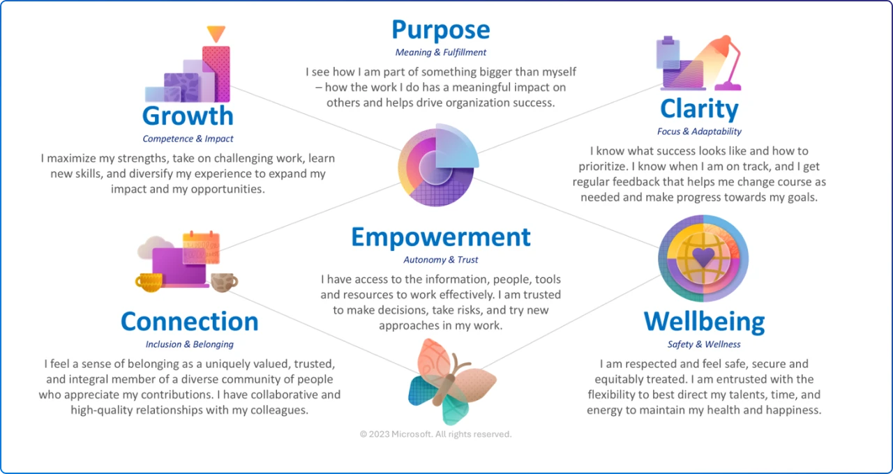 The Six Foundations of People Success