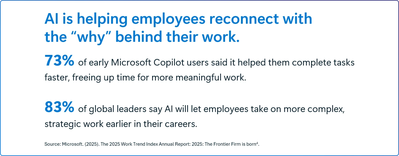 AI is helping employees reconnect with the "why" behind their work.