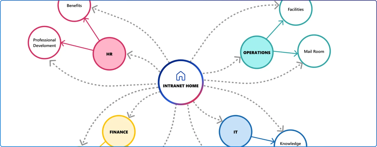 SharePoint Hub Sites diagram