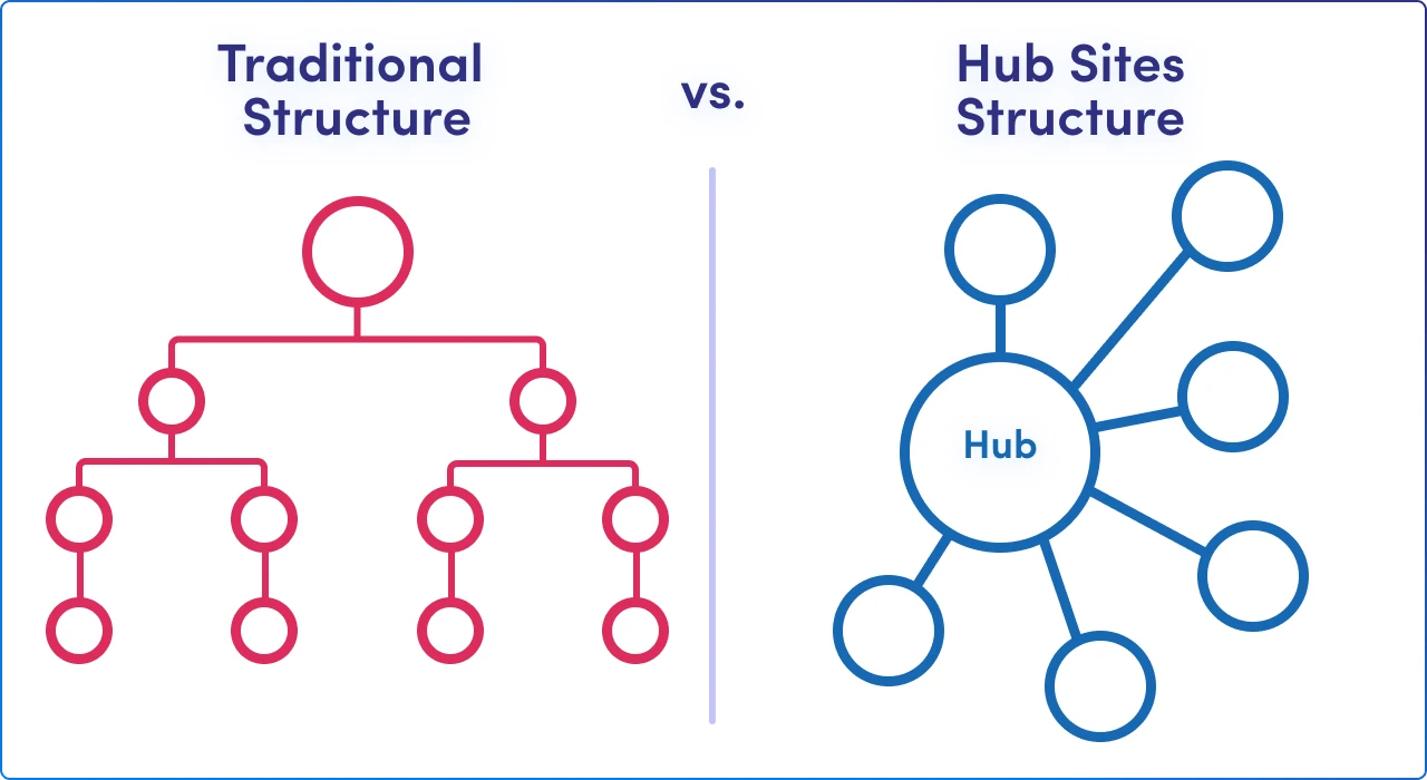 Diagram: Traditional vs Hub Site Structure